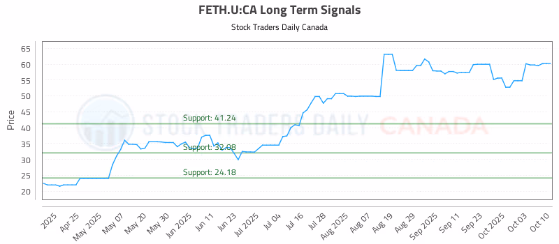 Stock Chart for FETH.U:CA
