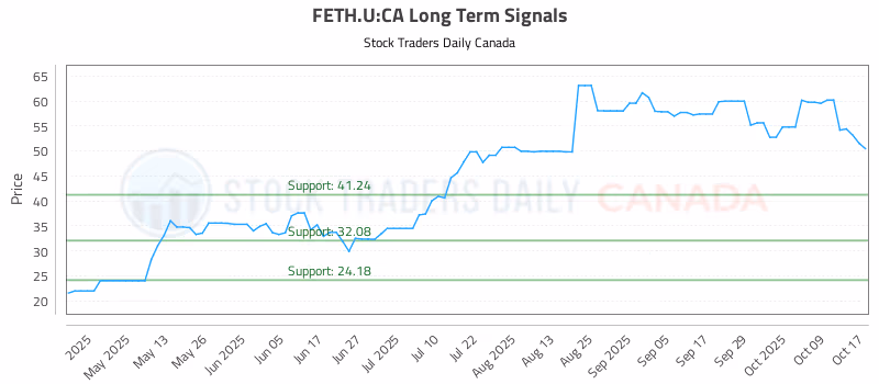 Stock Chart for FETH.U:CA