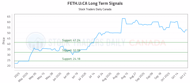 Stock Chart for FETH.U:CA