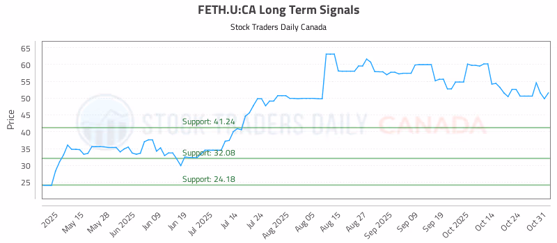 Stock Chart for FETH.U:CA