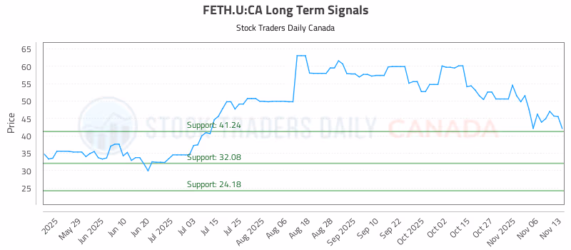 Stock Chart for FETH.U:CA