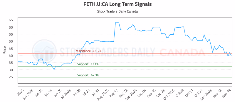 Stock Chart for FETH.U:CA