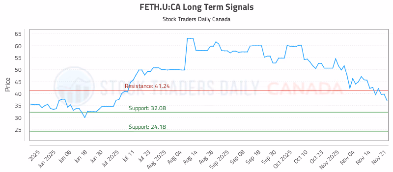 Stock Chart for FETH.U:CA