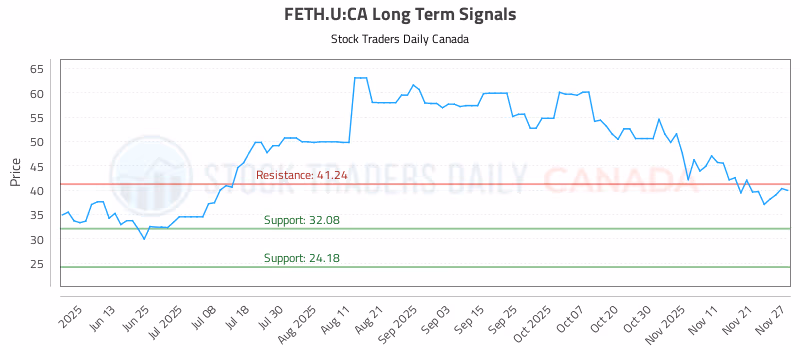 Stock Chart for FETH.U:CA