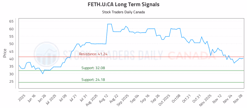 Stock Chart for FETH.U:CA