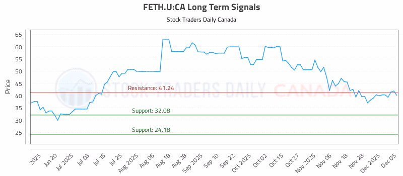 Stock Chart for FETH.U:CA