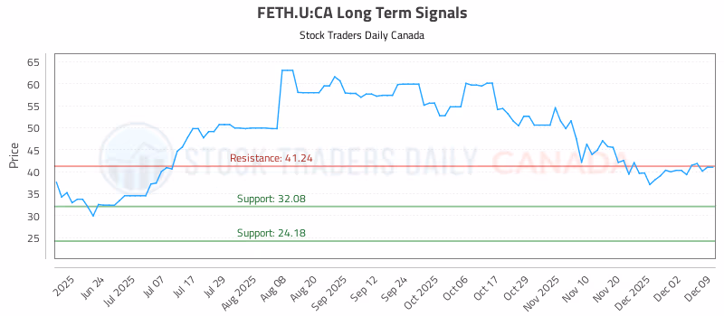 Stock Chart for FETH.U:CA