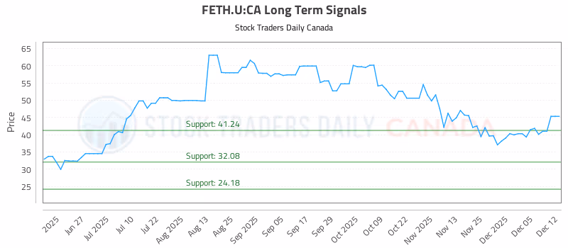 Stock Chart for FETH.U:CA