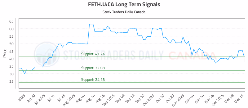 Stock Chart for FETH.U:CA