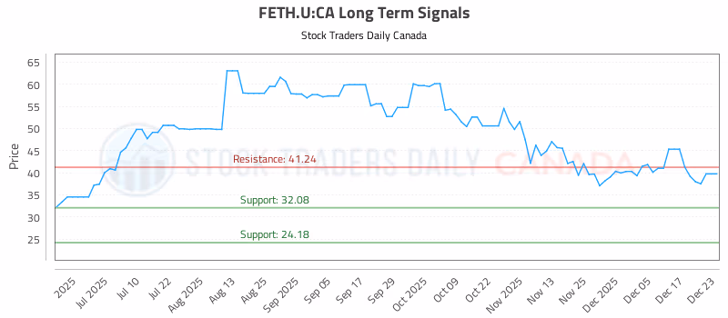 Stock Chart for FETH.U:CA