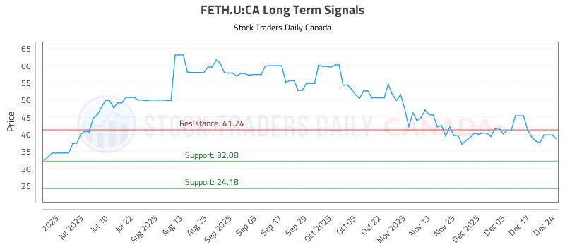 Stock Chart for FETH.U:CA