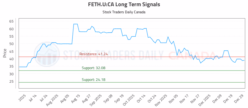 Stock Chart for FETH.U:CA