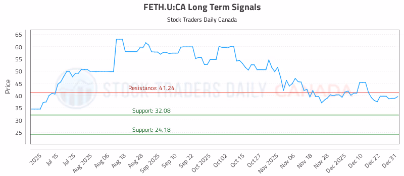 Stock Chart for FETH.U:CA