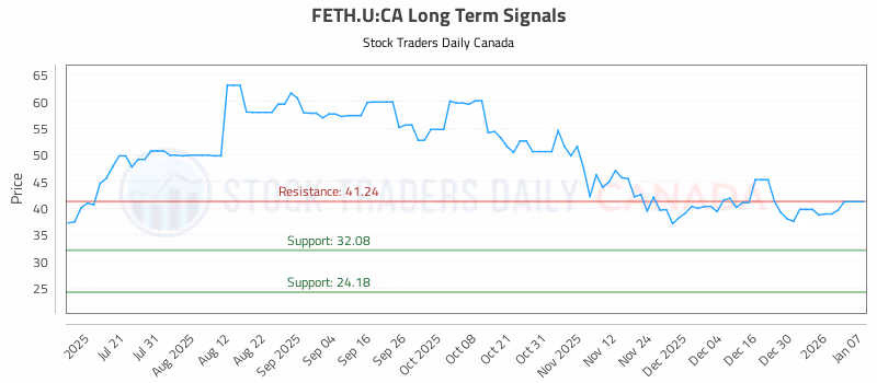 Stock Chart for FETH.U:CA
