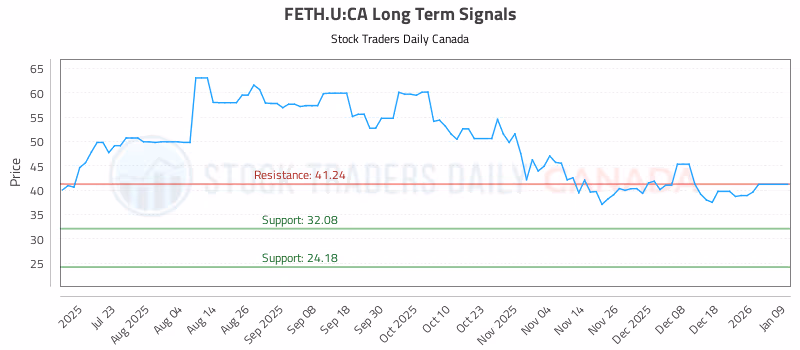 Stock Chart for FETH.U:CA