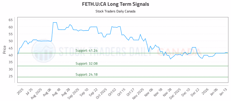 Stock Chart for FETH.U:CA