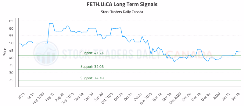 Stock Chart for FETH.U:CA