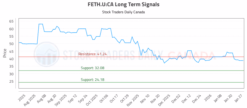 Stock Chart for FETH.U:CA