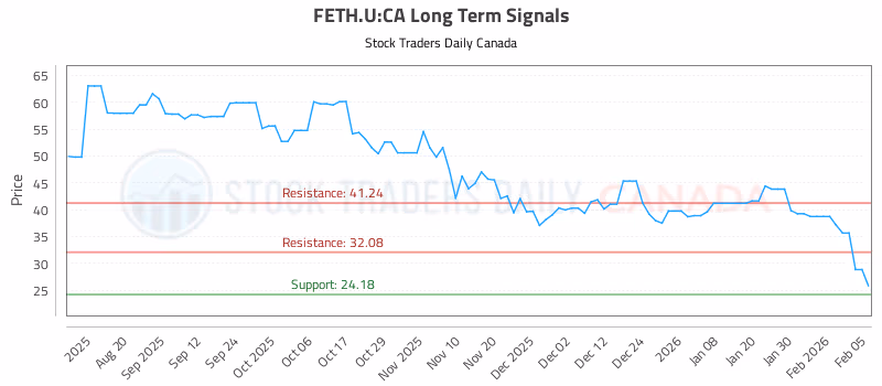 Stock Chart for FETH.U:CA