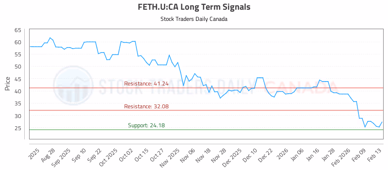 Stock Chart for FETH.U:CA