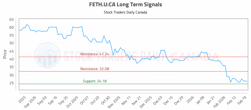 Stock Chart for FETH.U:CA