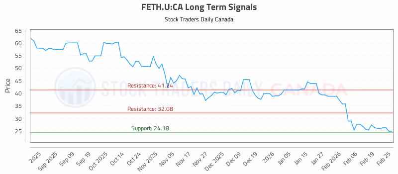 Stock Chart for FETH.U:CA