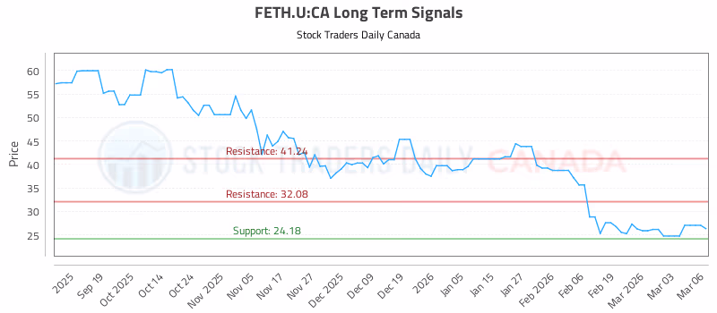 Stock Chart for FETH.U:CA