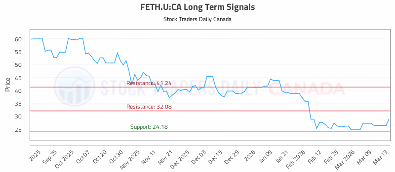 Stock Chart for FETH.U:CA