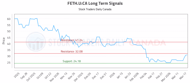 Stock Chart for FETH.U:CA