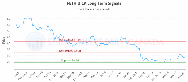Stock Chart for FETH.U:CA