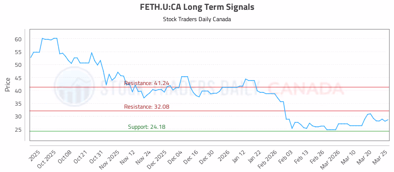 Stock Chart for FETH.U:CA