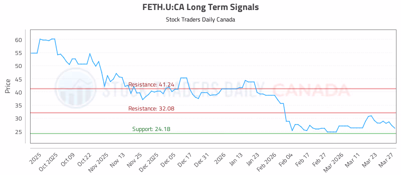 Stock Chart for FETH.U:CA