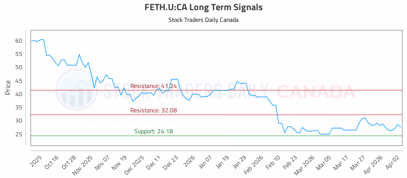 Stock Chart for FETH.U:CA