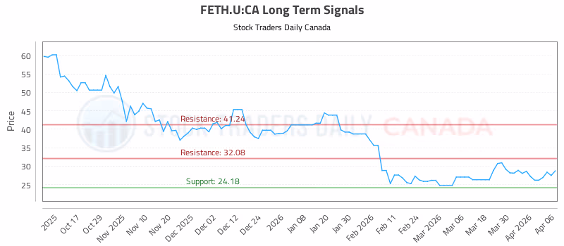 Stock Chart for FETH.U:CA