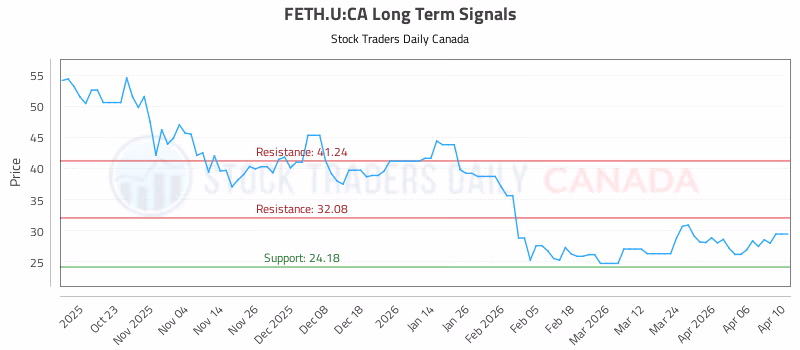 Stock Chart for FETH.U:CA