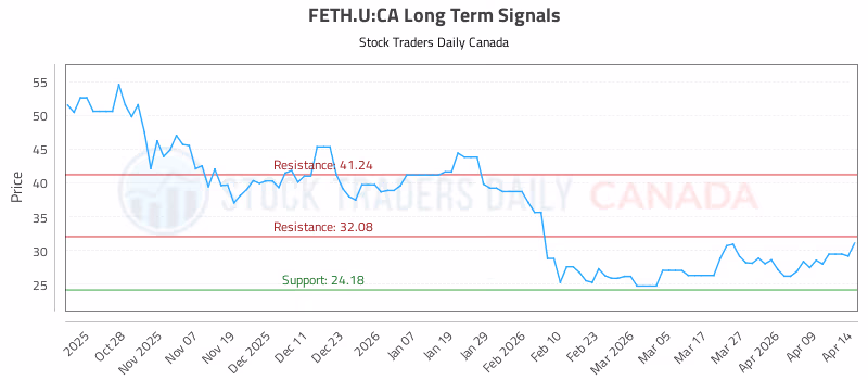 Stock Chart for FETH.U:CA