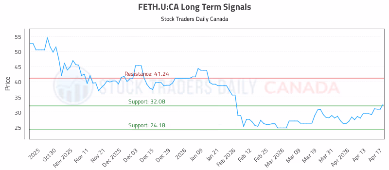 Stock Chart for FETH.U:CA