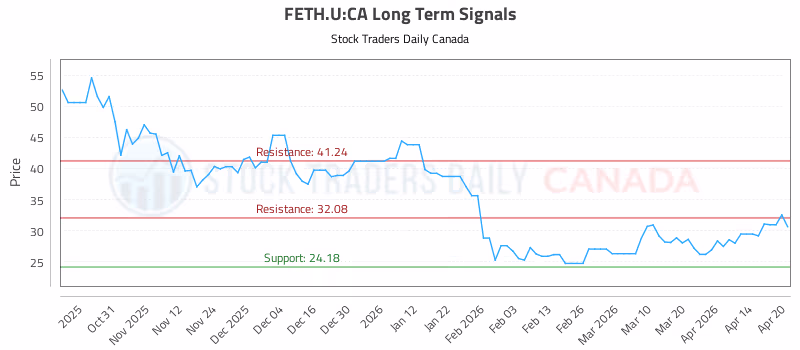 Stock Chart for FETH.U:CA