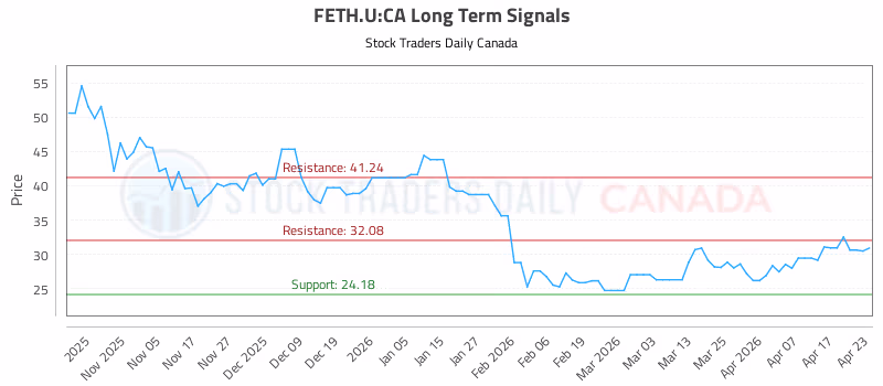 Stock Chart for FETH.U:CA
