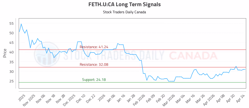 Stock Chart for FETH.U:CA