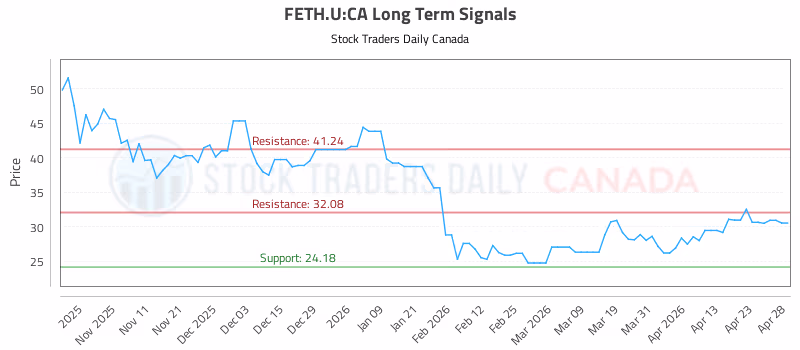 Stock Chart for FETH.U:CA