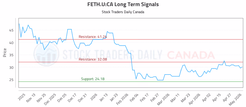 Stock Chart for FETH.U:CA