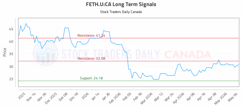 Stock Chart for FETH.U:CA