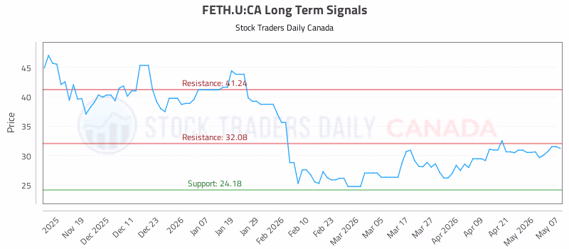 Stock Chart for FETH.U:CA