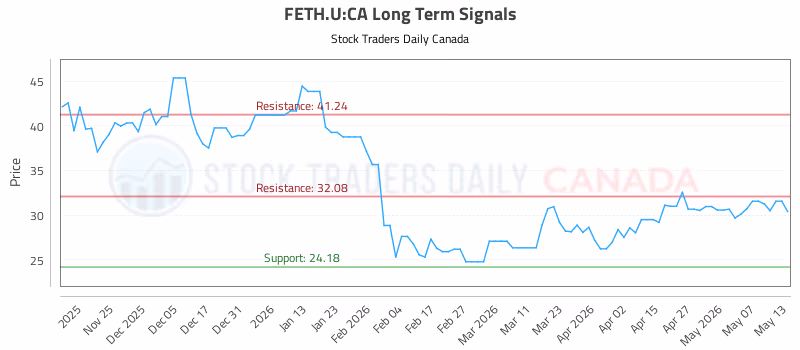 Stock Chart for FETH.U:CA
