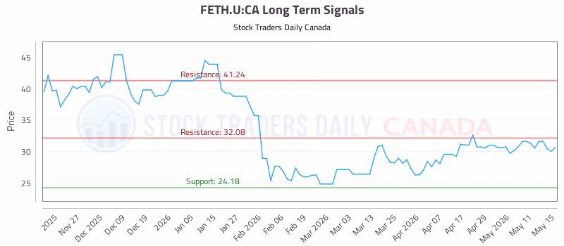 Stock Chart for FETH.U:CA