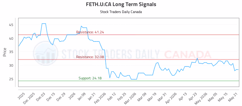 Stock Chart for FETH.U:CA