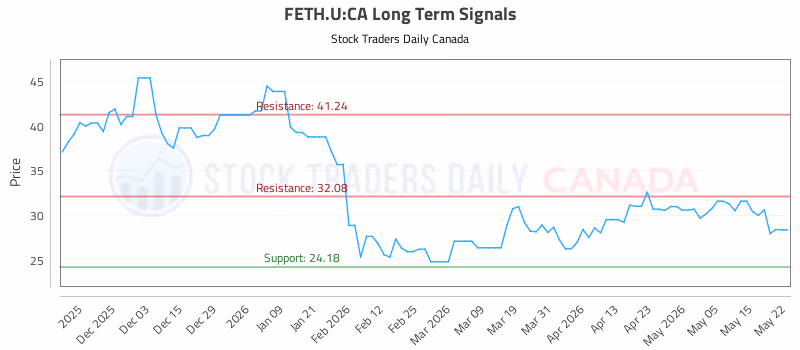 Stock Chart for FETH.U:CA