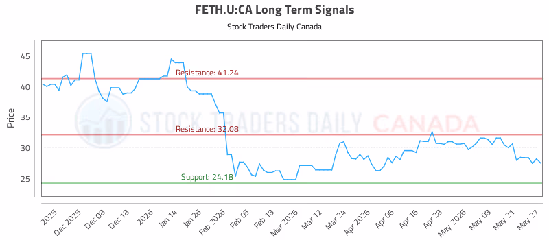 Stock Chart for FETH.U:CA