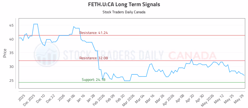 Stock Chart for FETH.U:CA